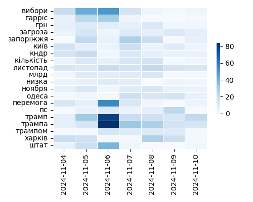 Heatmap of Top Tags