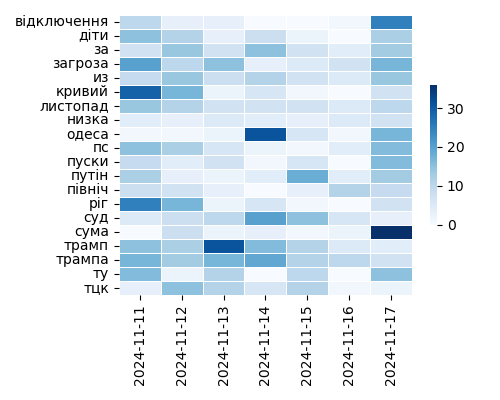 Heatmap of Top Tags