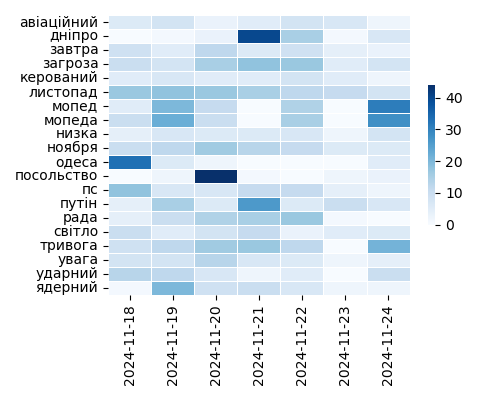 Heatmap of Top Tags