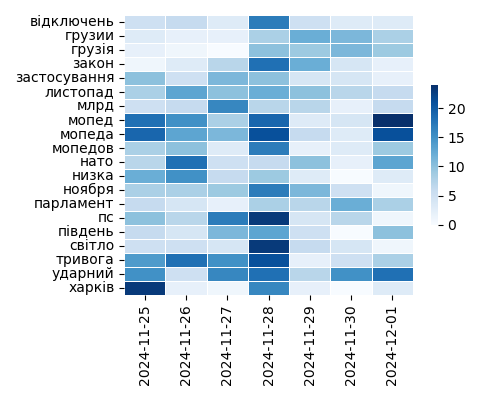 Heatmap of Top Tags