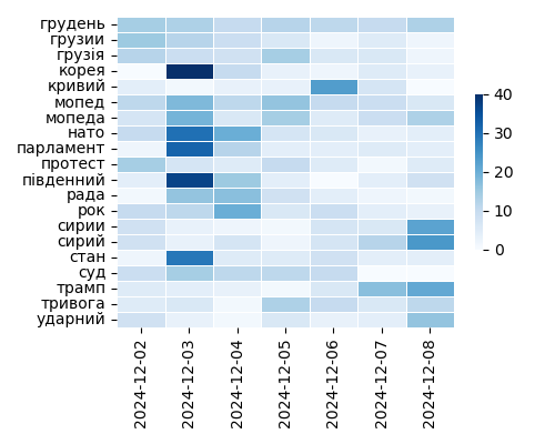 Heatmap of Top Tags