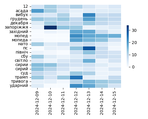 Heatmap of Top Tags