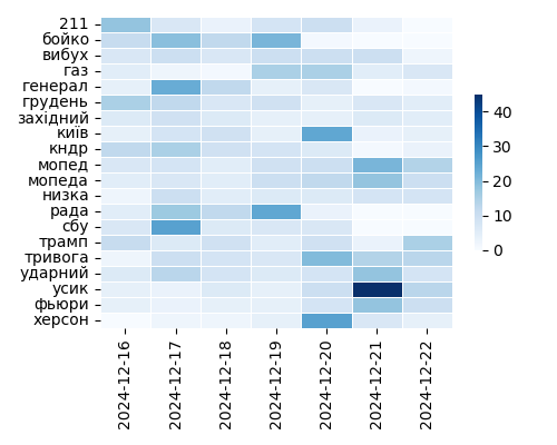 Heatmap of Top Tags
