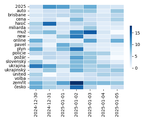 Heatmap of Top Tags