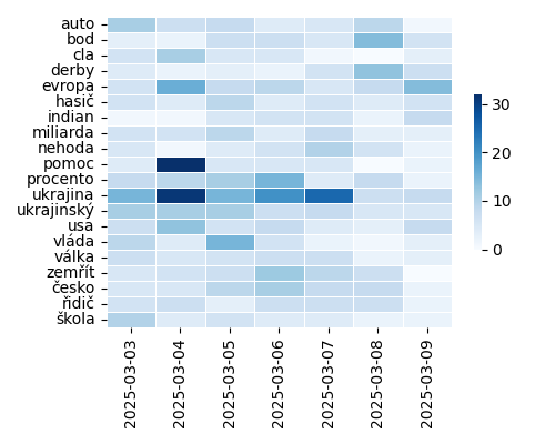 Heatmap of Top Tags
