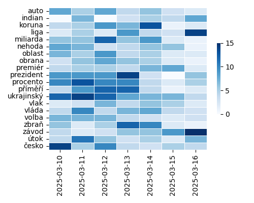 Heatmap of Top Tags