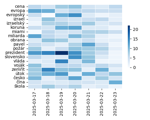 Heatmap of Top Tags