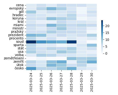 Heatmap of Top Tags