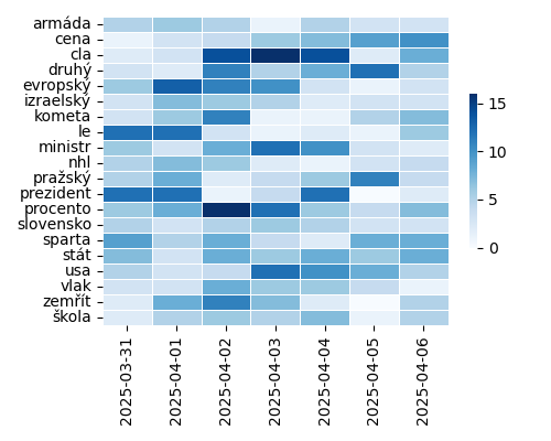 Heatmap of Top Tags