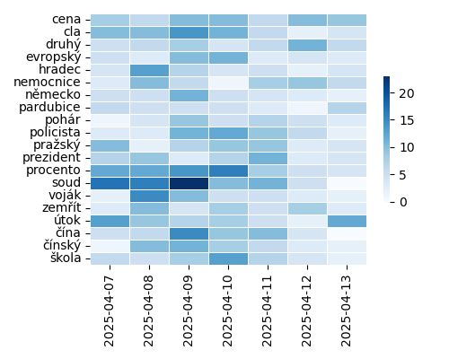 Heatmap of Top Tags