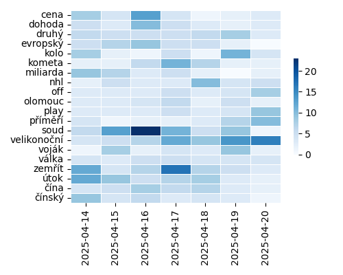Heatmap of Top Tags