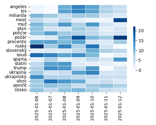 Heatmap of Top Tags