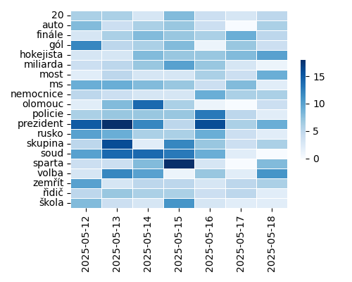 Heatmap of Top Tags