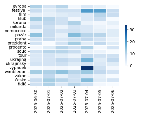 Heatmap of Top Tags