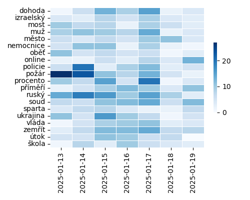 Heatmap of Top Tags
