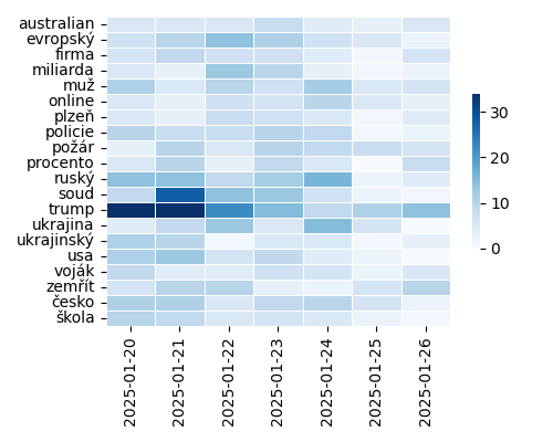 Heatmap of Top Tags