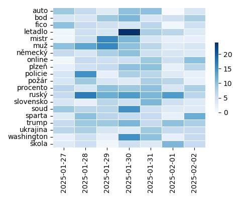 Heatmap of Top Tags