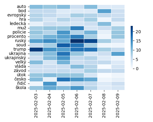 Heatmap of Top Tags