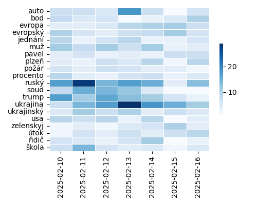 Heatmap of Top Tags