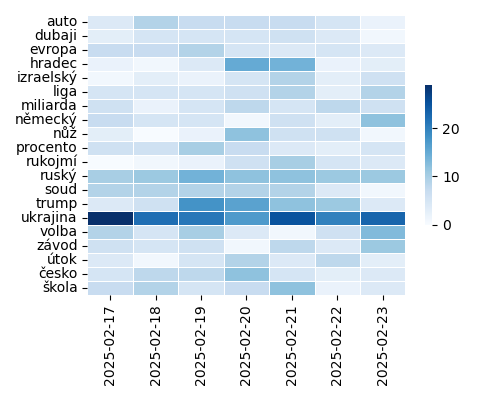 Heatmap of Top Tags