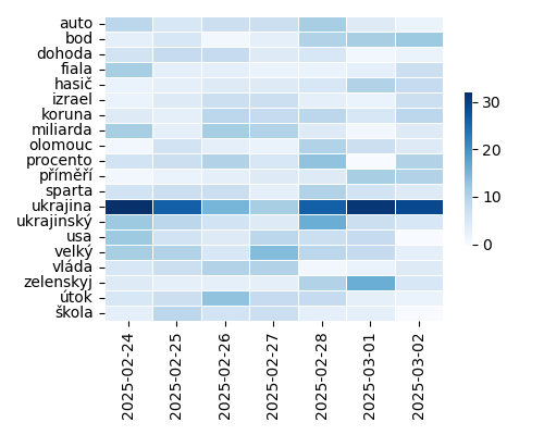 Heatmap of Top Tags