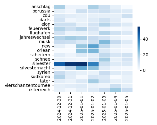 Heatmap of Top Tags