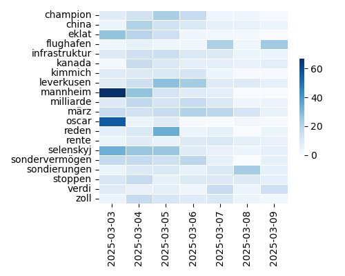 Heatmap of Top Tags
