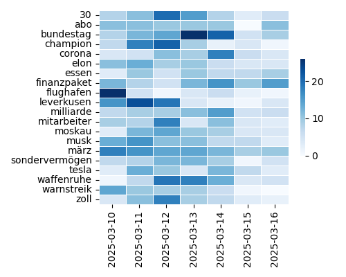Heatmap of Top Tags