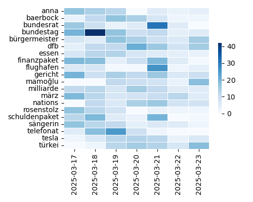 Heatmap of Top Tags