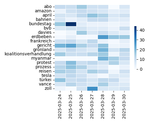 Heatmap of Top Tags