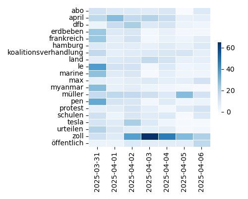 Heatmap of Top Tags