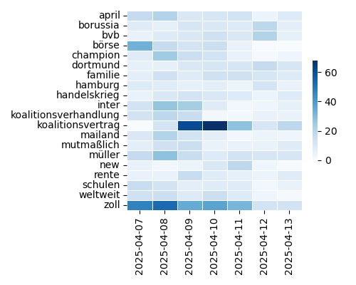 Heatmap of Top Tags