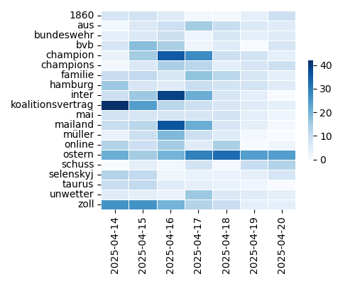 Heatmap of Top Tags