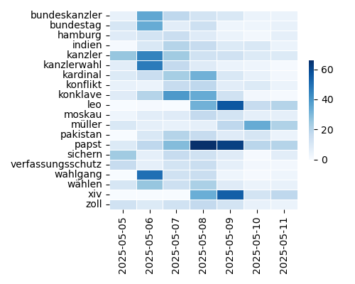 Heatmap of Top Tags