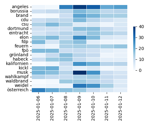 Heatmap of Top Tags