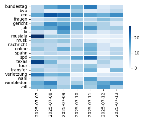 Heatmap of Top Tags
