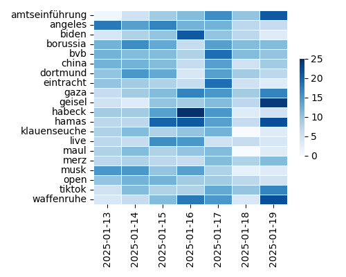 Heatmap of Top Tags