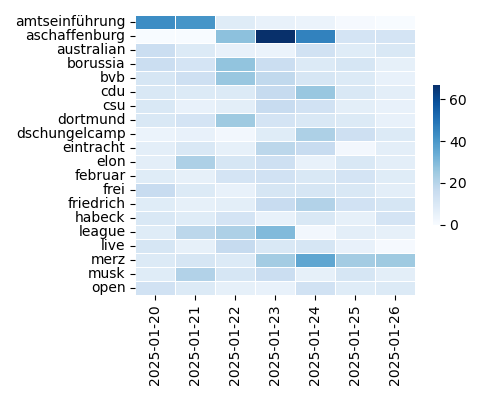 Heatmap of Top Tags