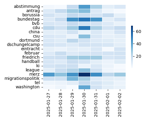 Heatmap of Top Tags