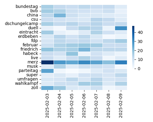 Heatmap of Top Tags