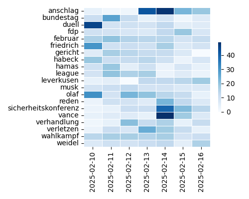 Heatmap of Top Tags