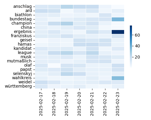 Heatmap of Top Tags