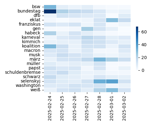 Heatmap of Top Tags