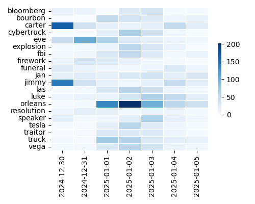 Heatmap of Top Tags