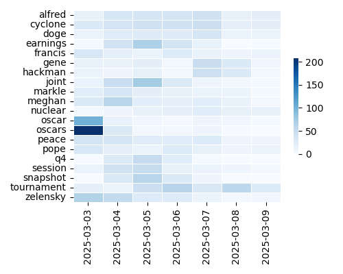 Heatmap of Top Tags