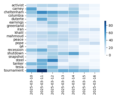 Heatmap of Top Tags