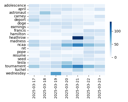 Heatmap of Top Tags
