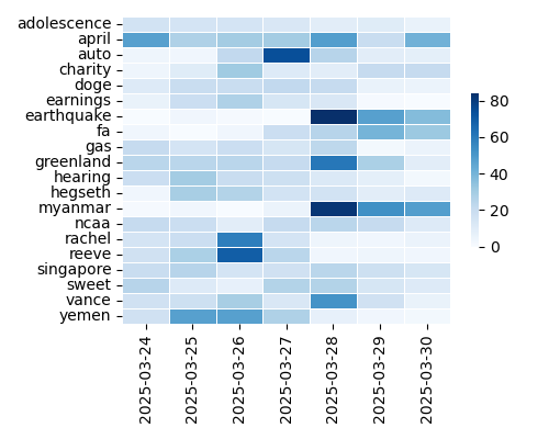 Heatmap of Top Tags