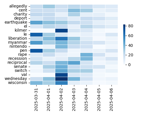 Heatmap of Top Tags