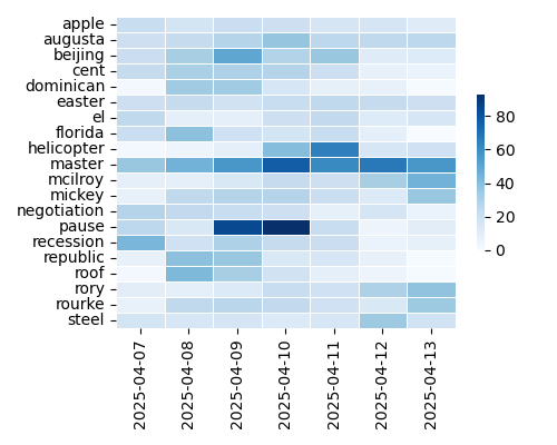 Heatmap of Top Tags